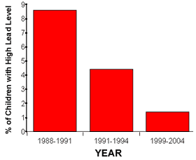 lead graph