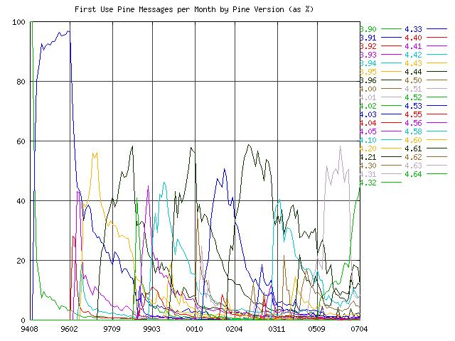 version graph