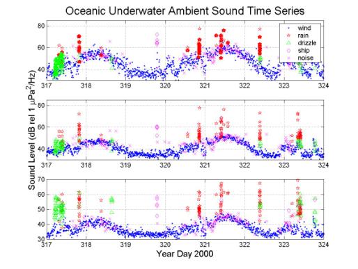 acoustic signals