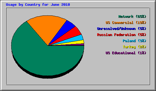 Usage by Country for June 2010