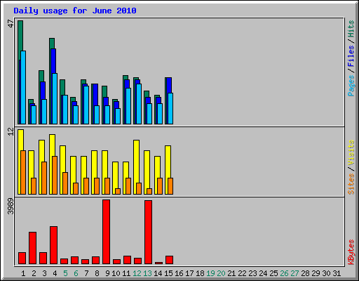 Daily usage for June 2010