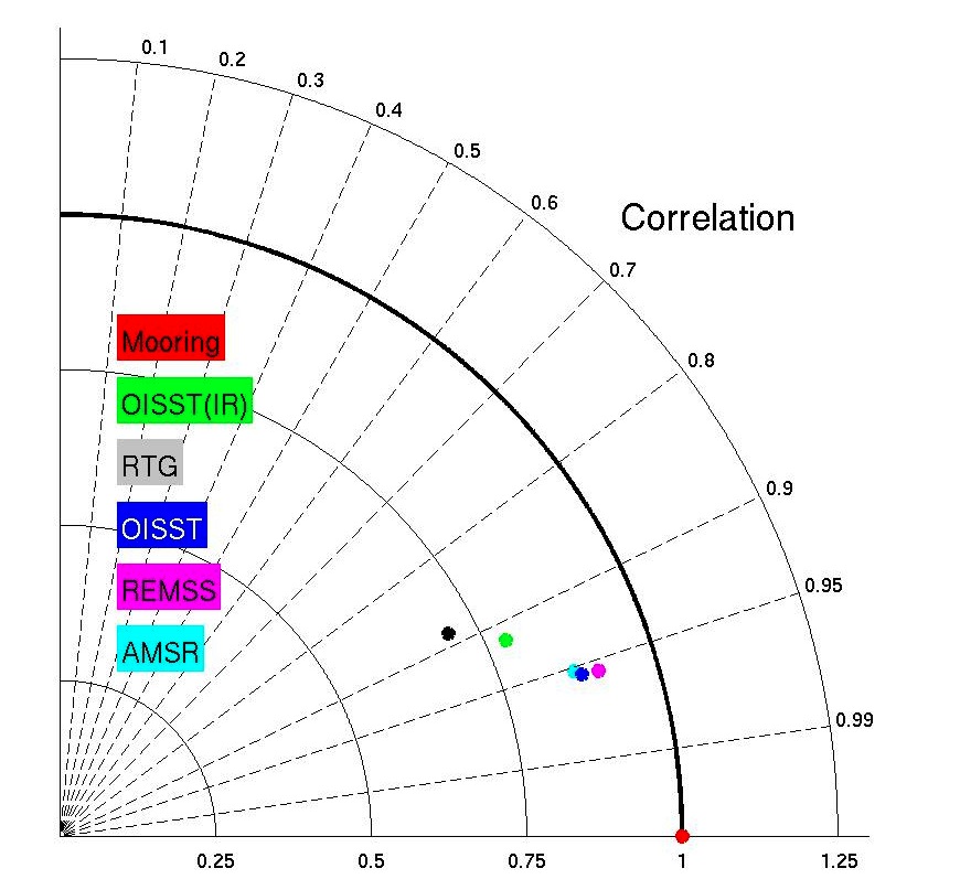 Taylor diagram of SST comparison
