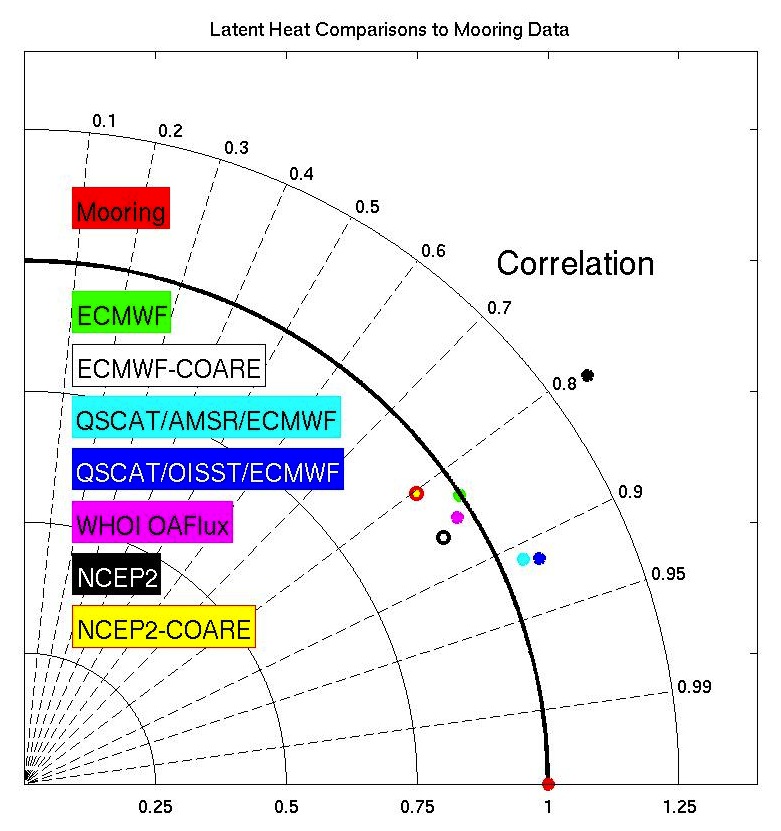 latent heat flux comparison
