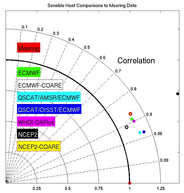 Sensible heat Taylor diagram