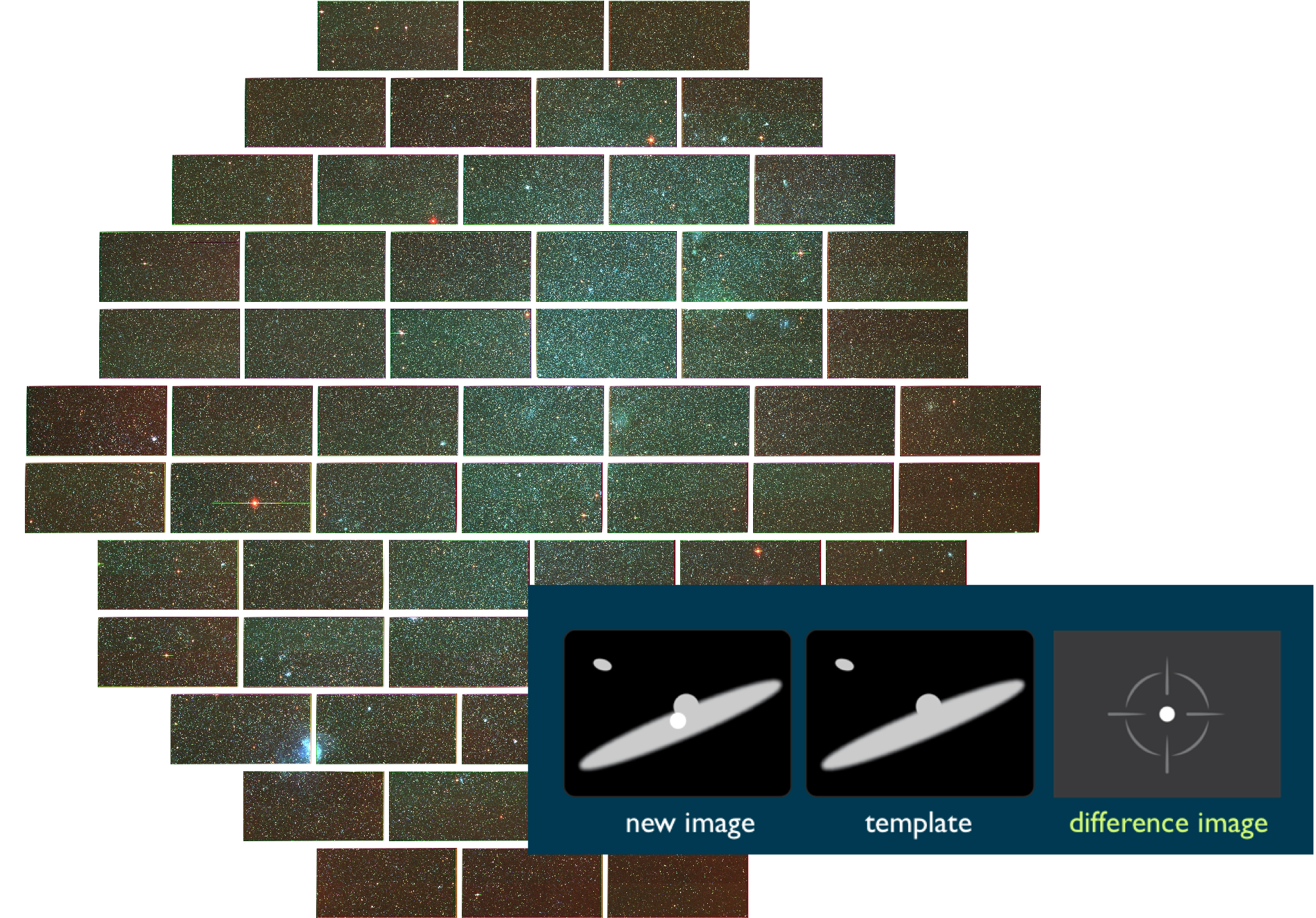 multi-color image of the DECam field of view with a difference imaging cartoon overlaid