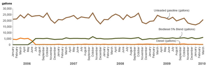 Fuel consumption by fleet