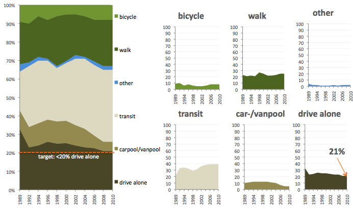 mode split over time