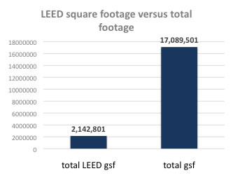 graph showing square foot of LEED certified building space