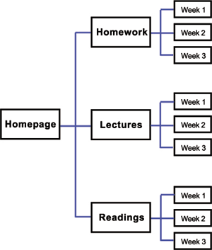 Structure that puts weeks at lowest level
