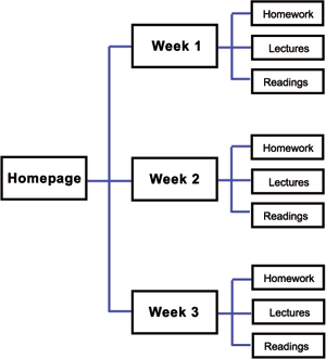 Structure that organizes by week