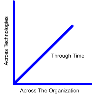 Across the organization, across technologies, through time