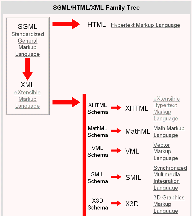 HTML and XML were both derived from SGML