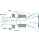 Show cathode ray tube detail Image