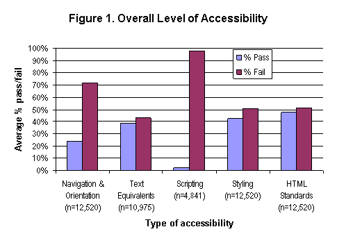Figure 1. Overall Level of Accessibility