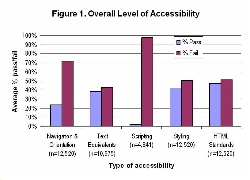 Bar chart showing overall level of accessibility across all five accessibility categories. Percent of rules on which countries measured with a 'Pass' rating: Just over 20% on 'Navitation and Orientation', under 40% on 'Text Equivalents', under 5% on 'Scripting', just over 40% on 'Styling', and nearly 50% on 'HTML Standards'.  