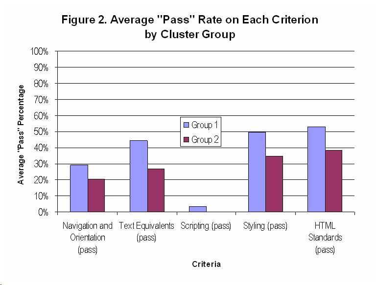 Bar chart showing average "pass" rate on each critereon by cluster group. Neither cluster group was especially high on any criteria. The highest was Group 1 whose memeber countries received pass ratings on just over 50% of rules in the 'HTML standards' category. Group 1 was significantly higher than Group 2 on all five accessibility criteria. The least accessible category was Scripting, which had a pass rate lower than 5% for Group 1, and 0 for Group 2. 