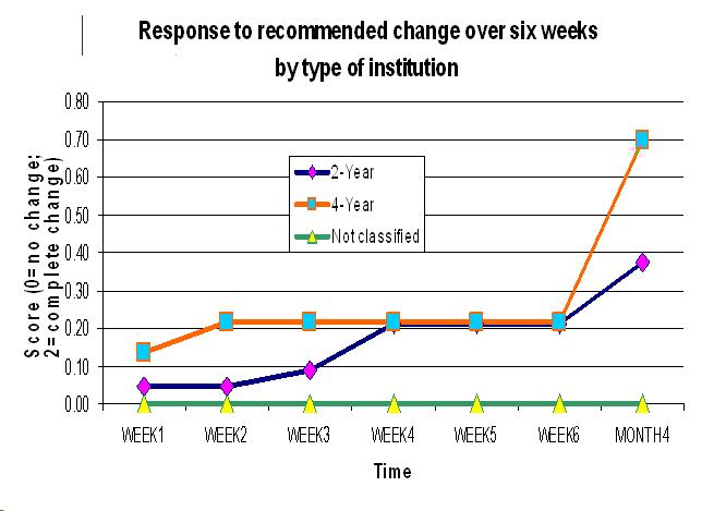 Chart showing response to recommended change over time by type of institution. 