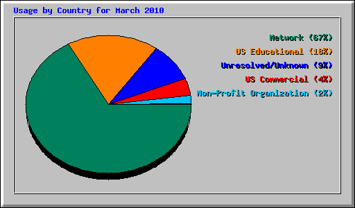 Usage by Country for March 2010