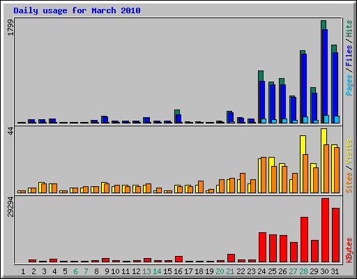 Daily usage for March 2010