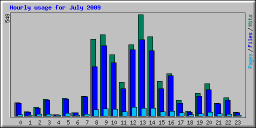 Usage Statistics For Twillega On Staff washington edu July 2009