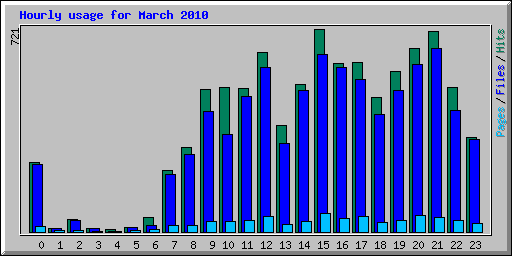 Hourly usage for March 2010