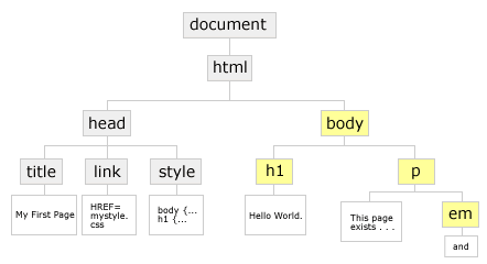 graphic of document tree