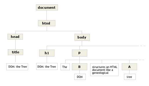 DOM Tree graphic