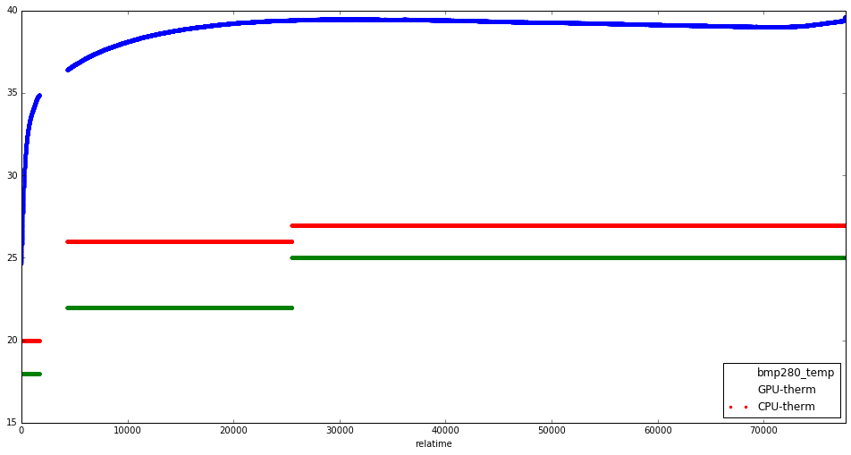 Jetson temperatures