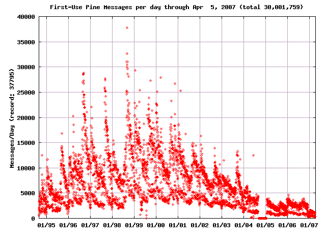 daily count graph