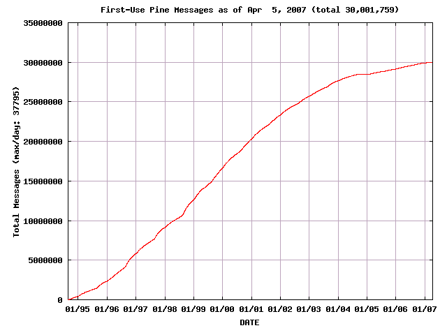 running total graph