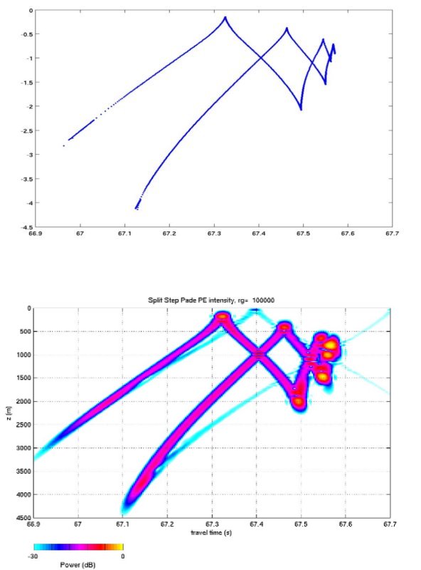 Comparison between Eigenray prediction and RAM prediction for 100 km range.