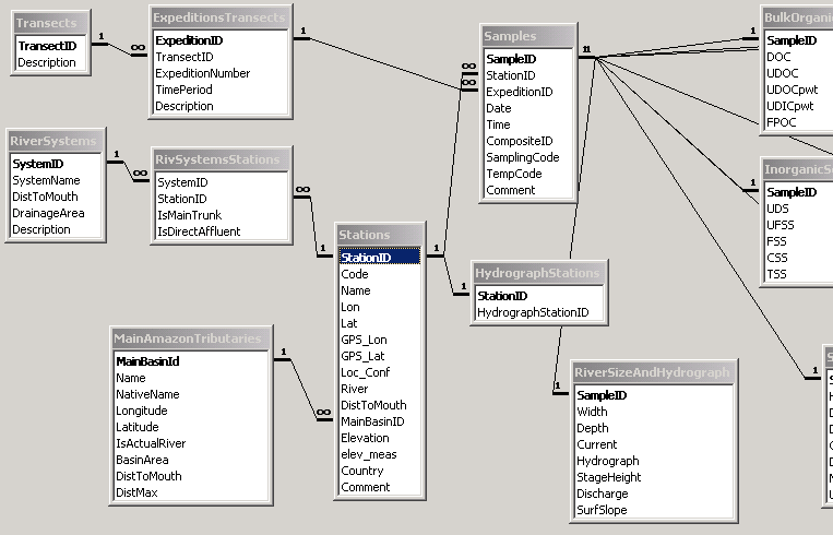 Amazon Rivers Biogeochemical Database