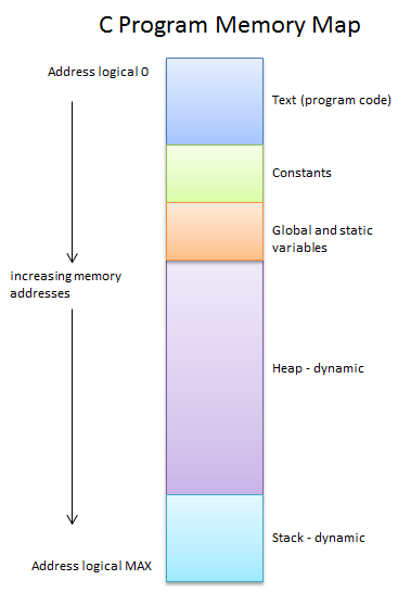 Object Oriented C Programming