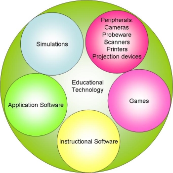 The Key To Technology Integration